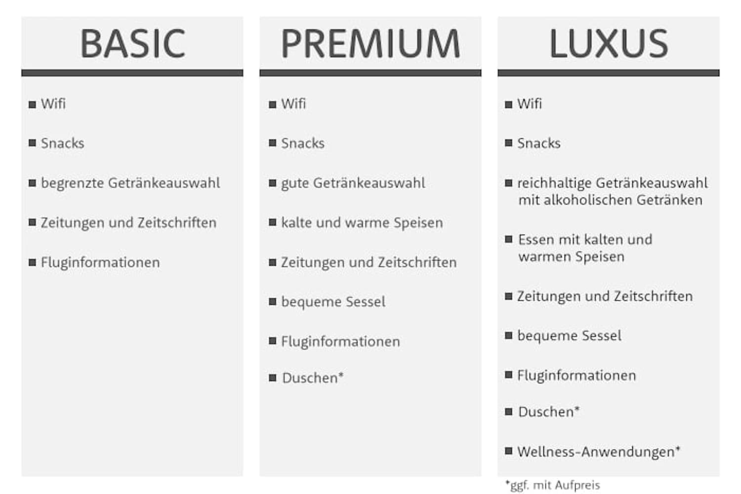 Dreispaltige Vergleichstabelle mit Leistungen für Basis, Premium und Luxus.